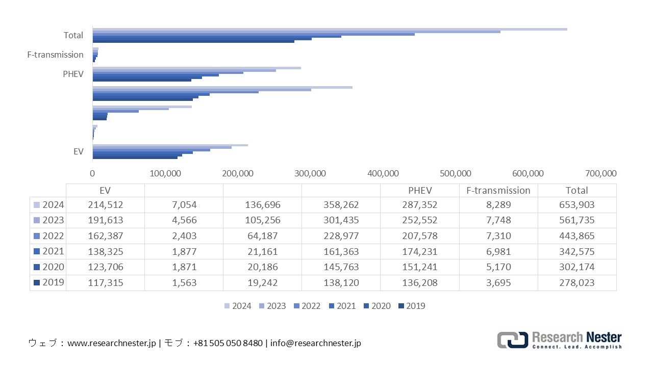 Electric Vehicle (EV/PHEV/FCV) Sales, 2019 - 2024